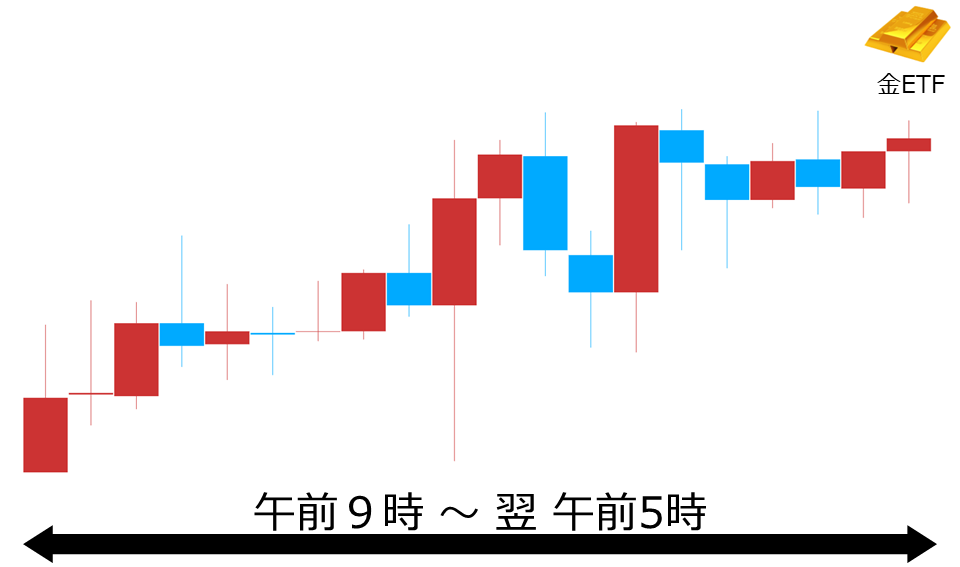 くりっく株365 金ETFチャート