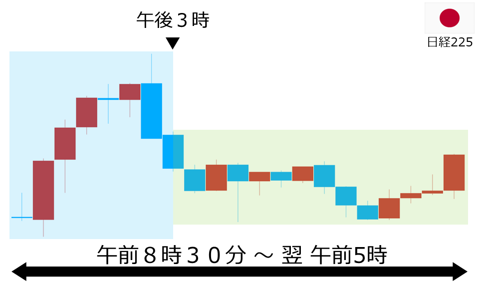 くりっく株365 日経225チャート