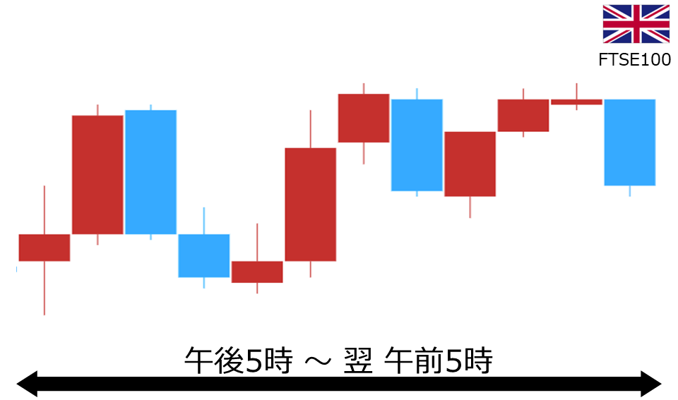 くりっく株365 FTSE100チャート