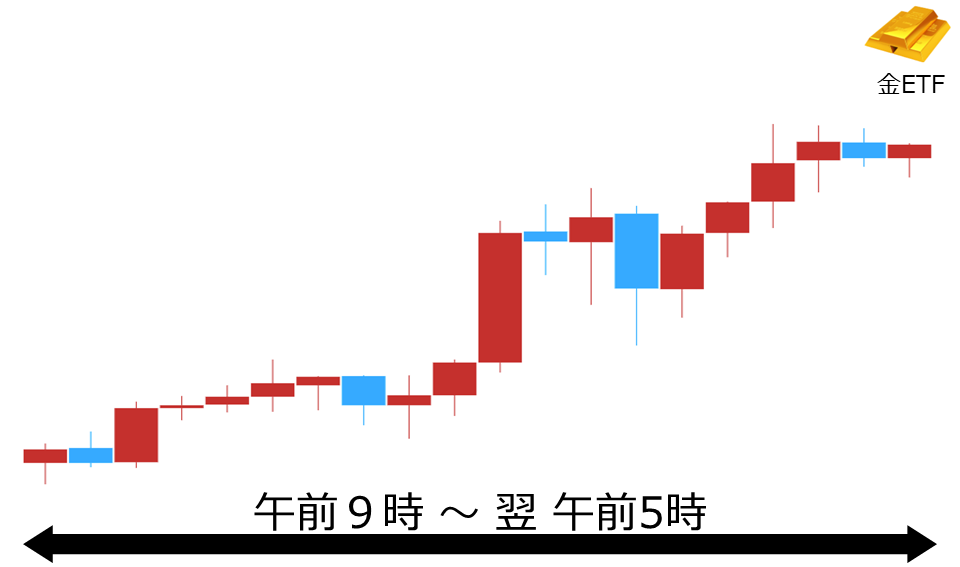 くりっく株365 金ETFチャート