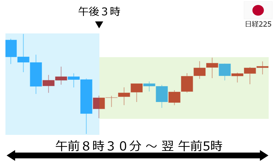 くりっく株365 日経225チャート