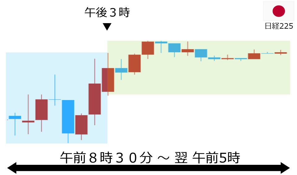 くりっく株365 日経225チャート