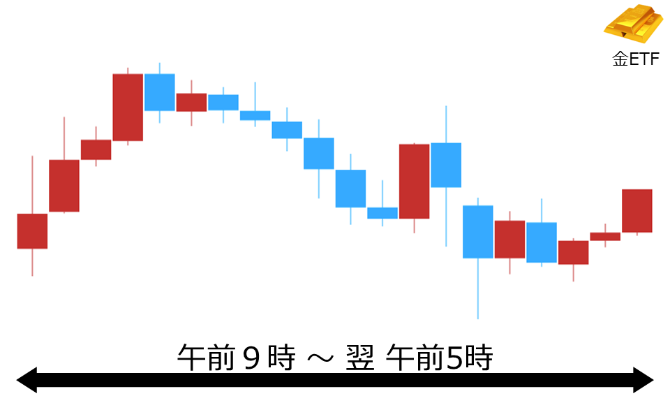 くりっく株365 金ETFチャート