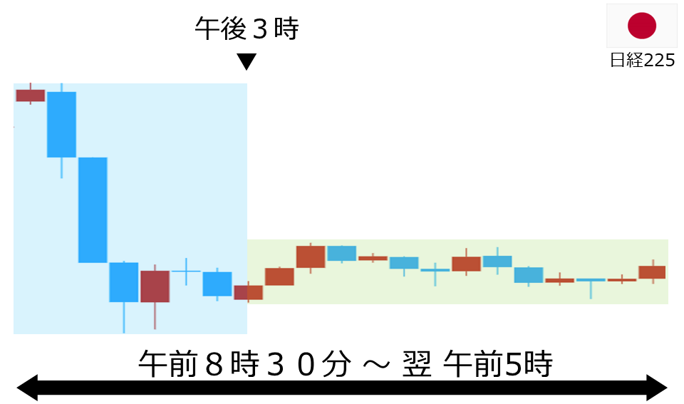 くりっく株365 日経225チャート