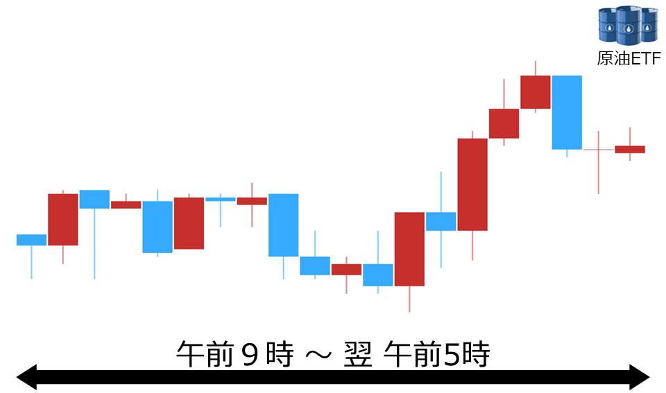 くりっく株365 原油ETFチャート