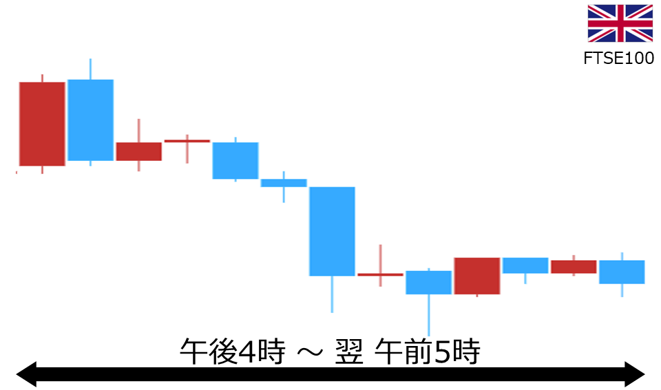 くりっく株365 FTSE100チャート