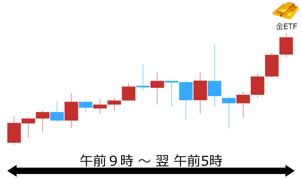 くりっく株365 金ETFチャート