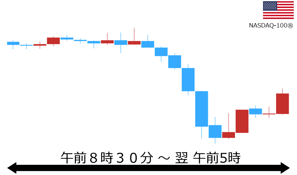 くりっく株365 NASDAQ-100チャート