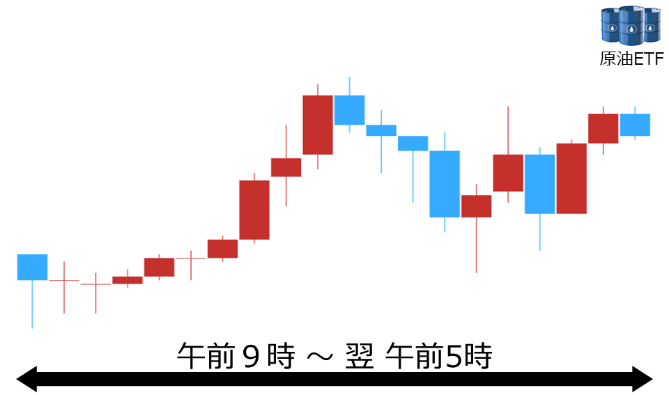 くりっく株365 原油ETFチャート