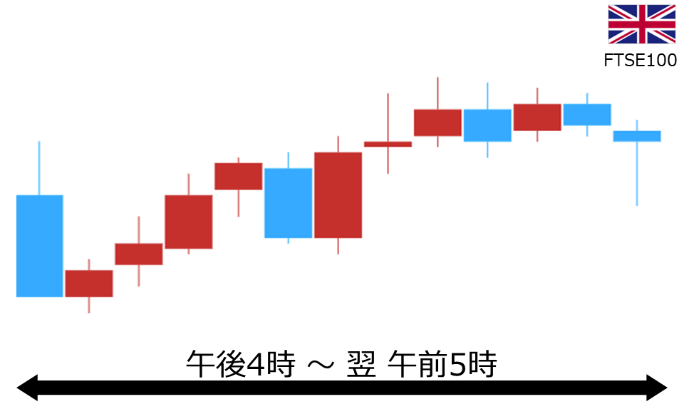 くりっく株365 FTSE100チャート