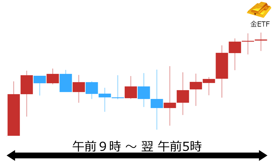 くりっく株365 金ETFチャート