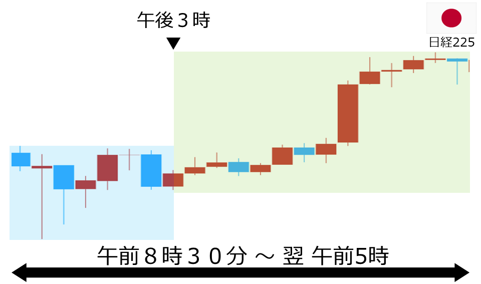 くりっく株365 日経225チャート