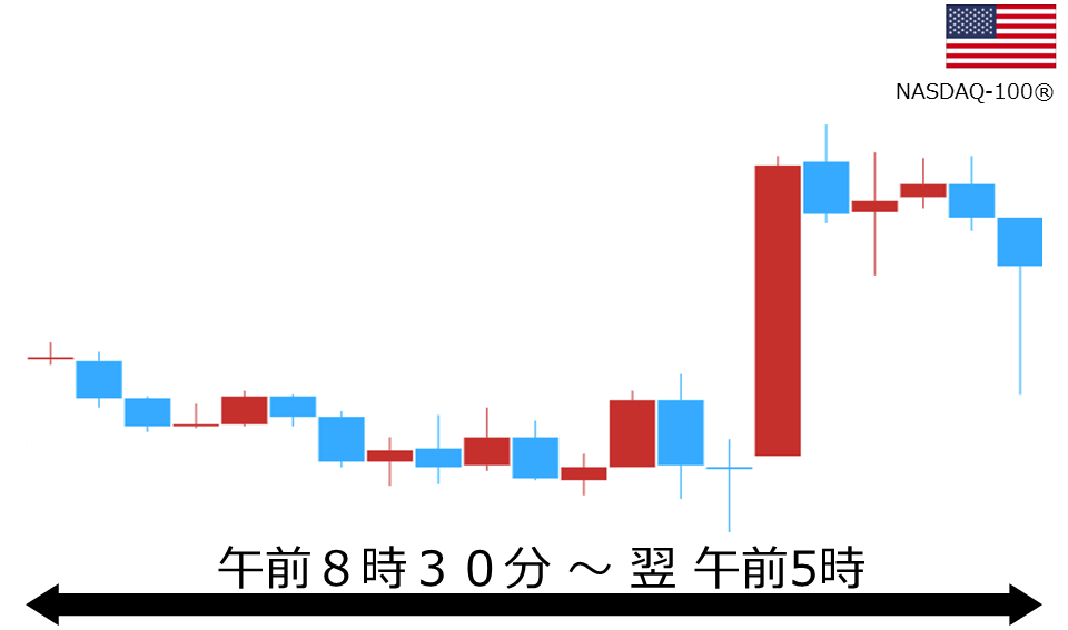 くりっく株365 NASDAQ-100チャート