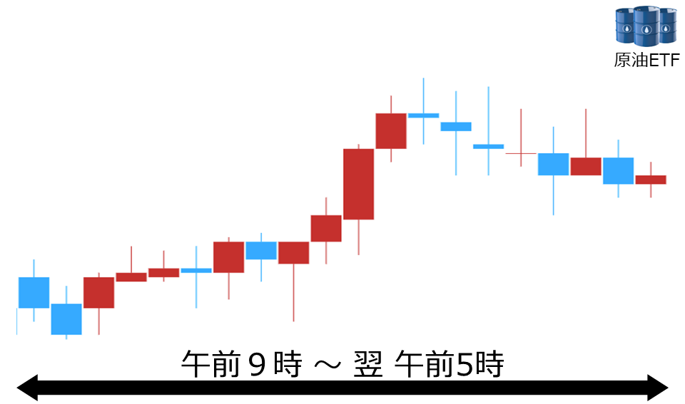 くりっく株365 原油ETFチャート