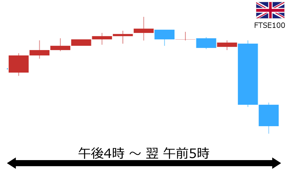 くりっく株365 FTSE100チャート