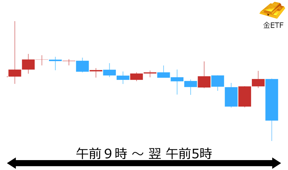 くりっく株365 金ETFチャート