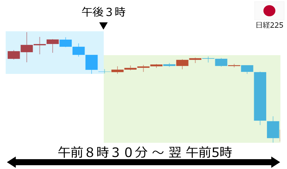 くりっく株365 日経225チャート