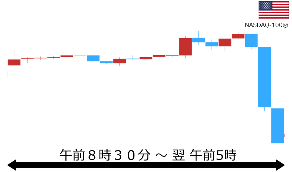 くりっく株365 NASDAQ-100チャート