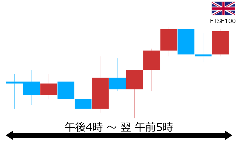 くりっく株365 FTSE100チャート