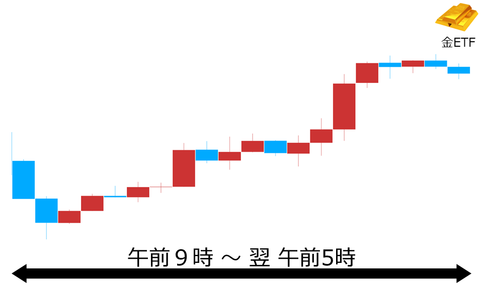 くりっく株365 金ETFチャート