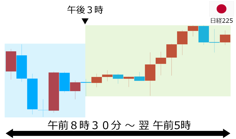 くりっく株365 日経225チャート