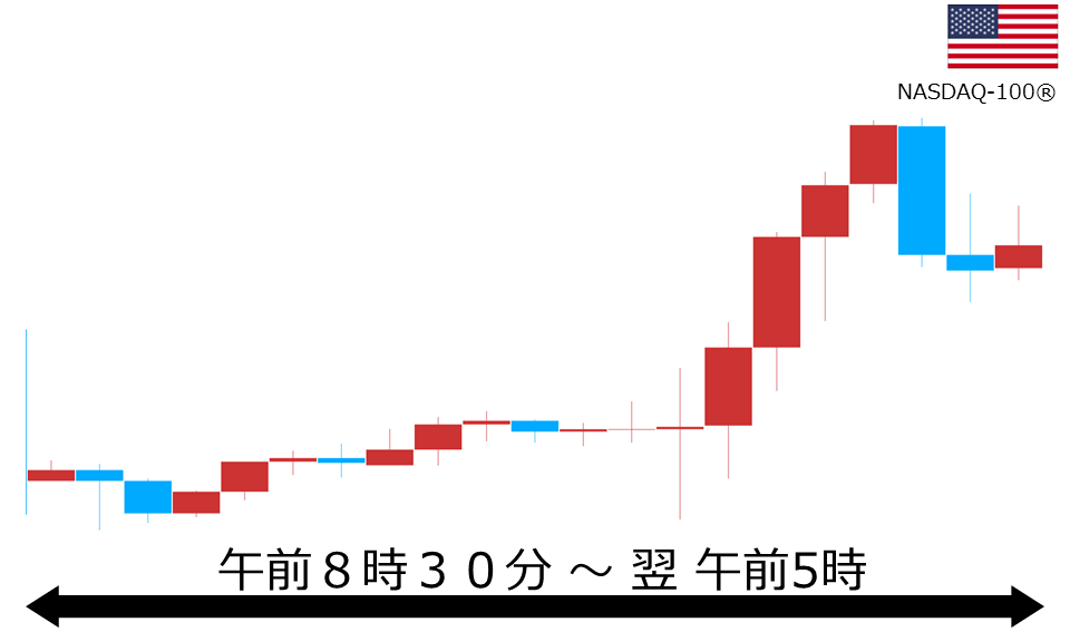 くりっく株365 NASDAQ-100チャート