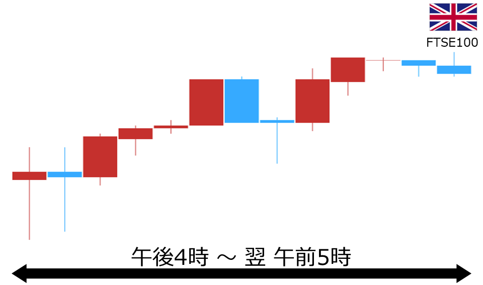 くりっく株365 FTSE100チャート