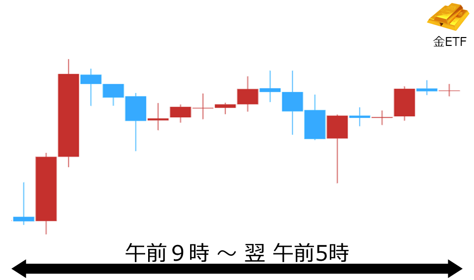 くりっく株365 金ETFチャート