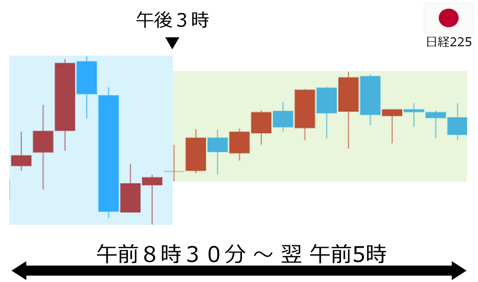 くりっく株365 日経225チャート