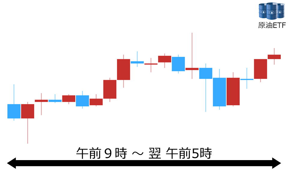 くりっく株365 原油ETFチャート