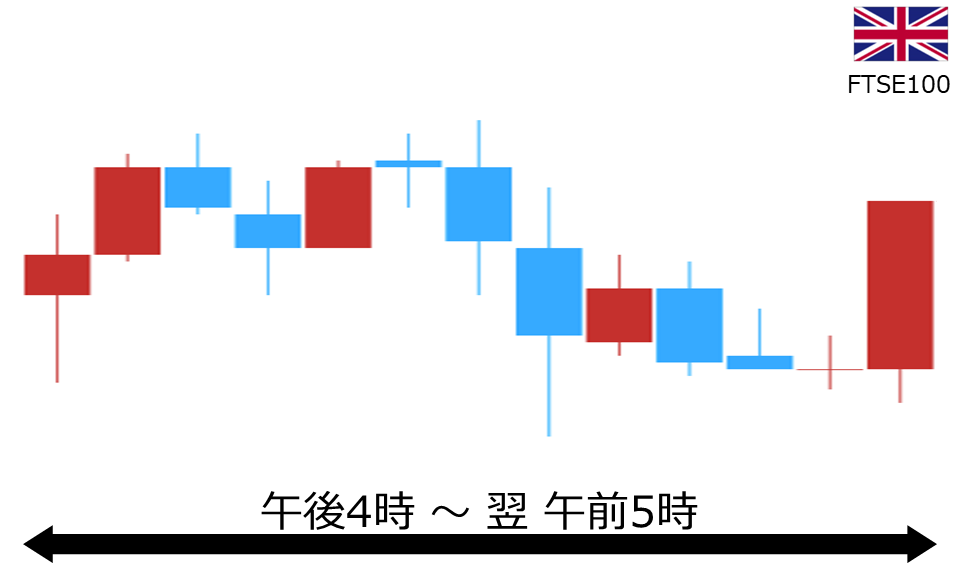 くりっく株365 FTSE100チャート