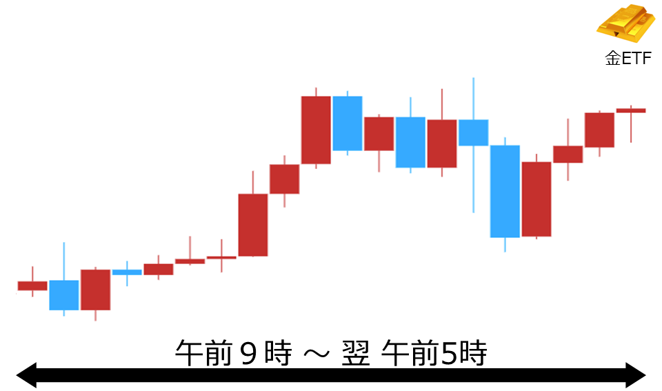 くりっく株365 金ETFチャート