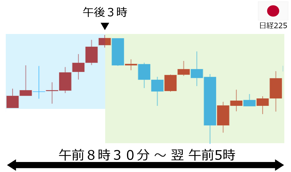 くりっく株365 日経225チャート