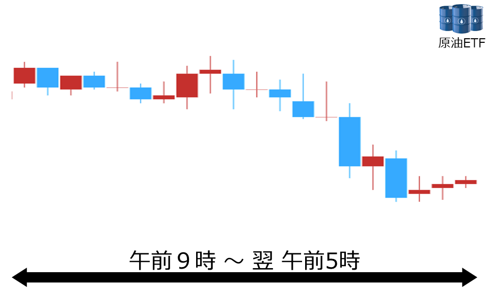 くりっく株365 原油ETFチャート