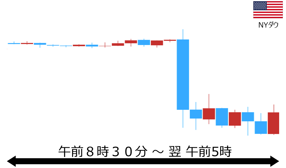 くりっく株365 NYダウチャート