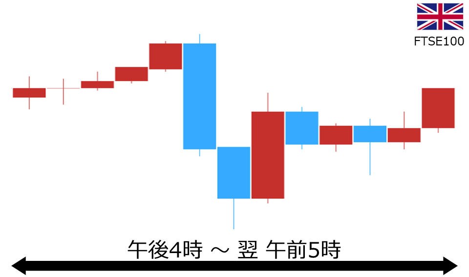 くりっく株365 FTSE100チャート