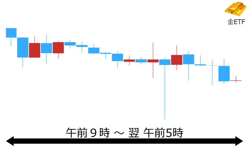 くりっく株365 金ETFチャート