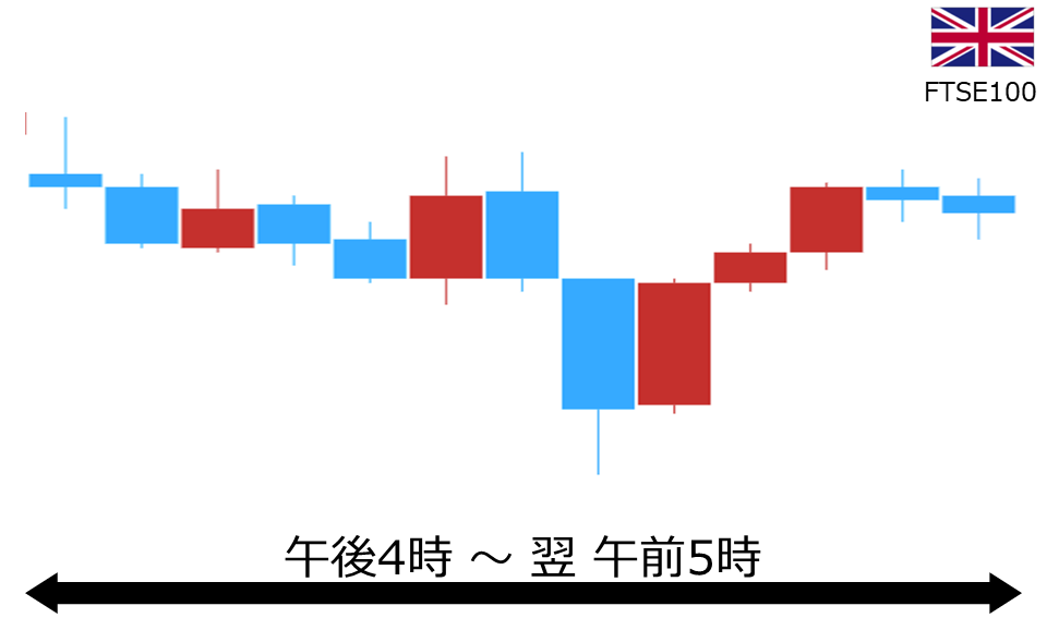 くりっく株365 FTSE100チャート