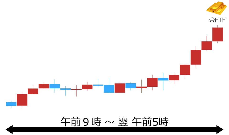 くりっく株365 金ETFチャート