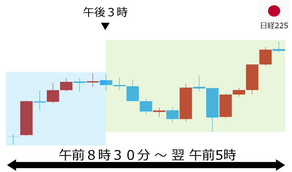 くりっく株365 日経225チャート