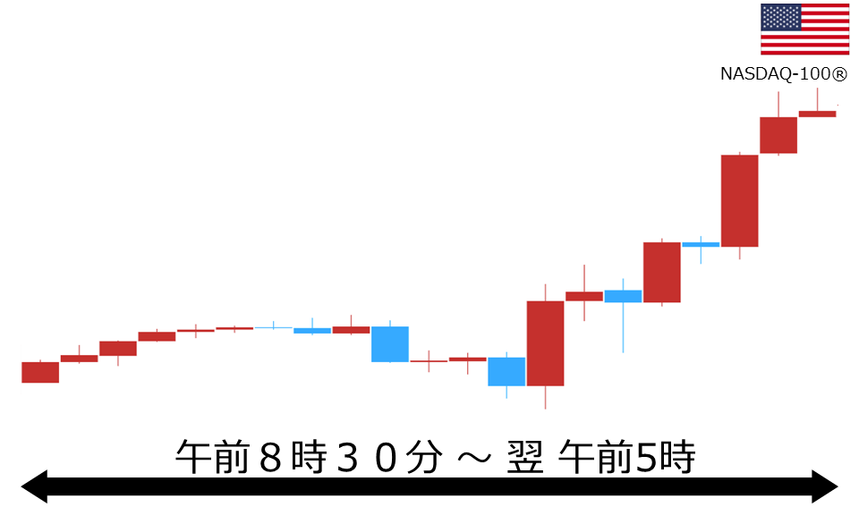 くりっく株365 NASDAQ-100チャート