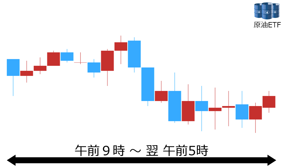 くりっく株365 原油ETFチャート