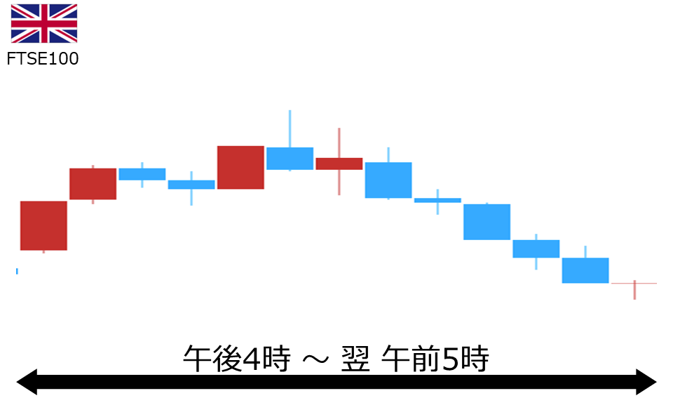 くりっく株365 FTSE100チャート