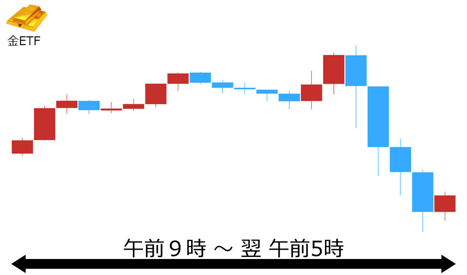 くりっく株365 金ETFチャート