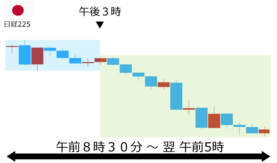 くりっく株365 日経225チャート