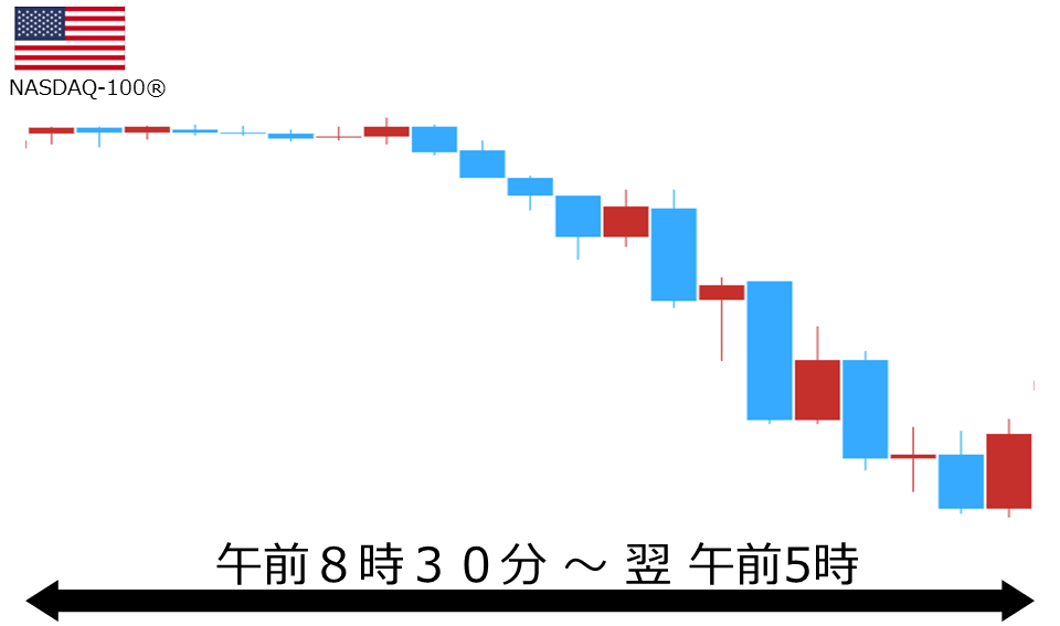 くりっく株365 NASDAQ-100チャート