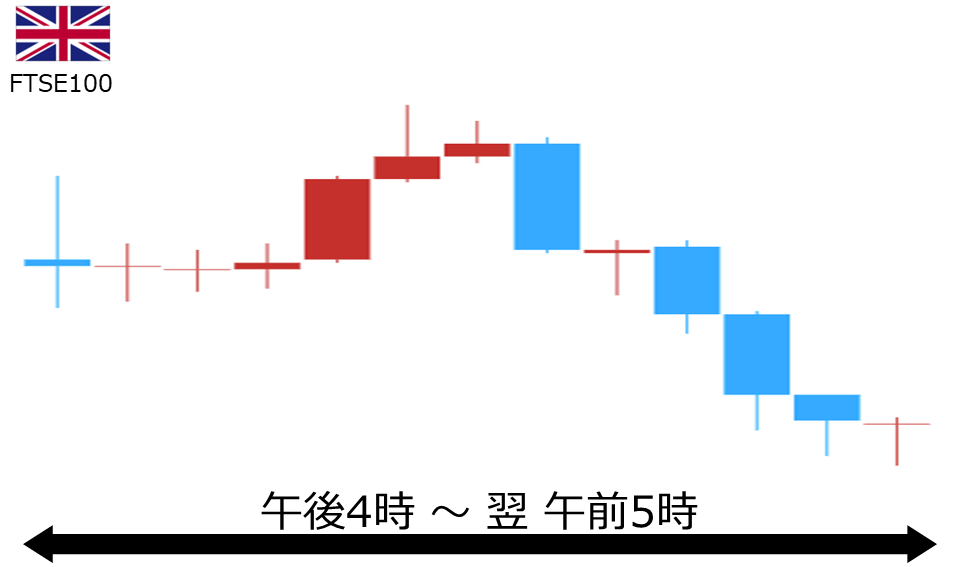 くりっく株365 FTSE100チャート