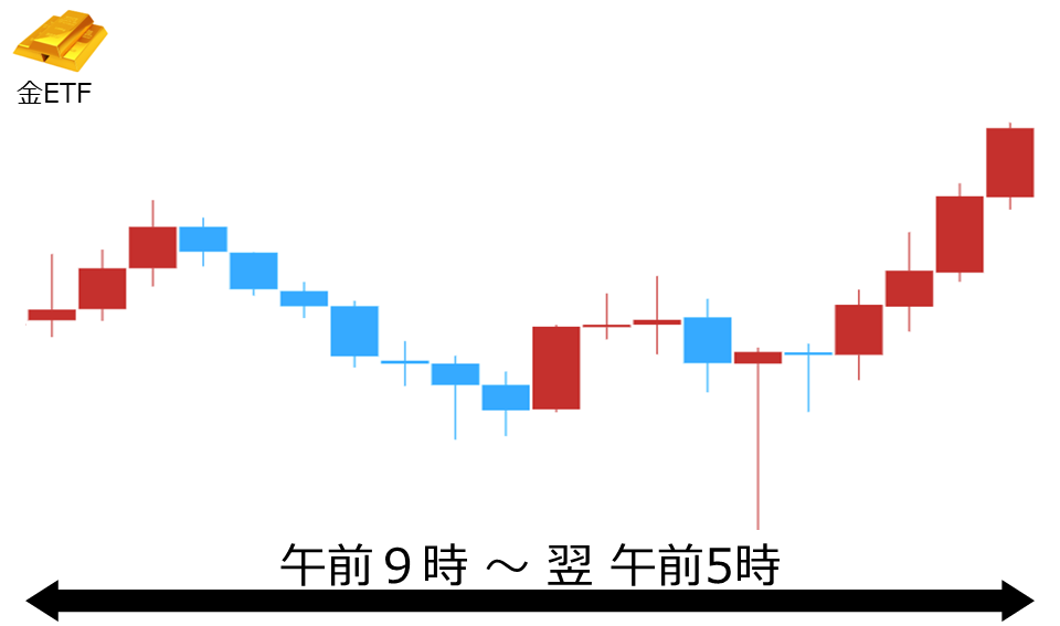 くりっく株365 金ETFチャート