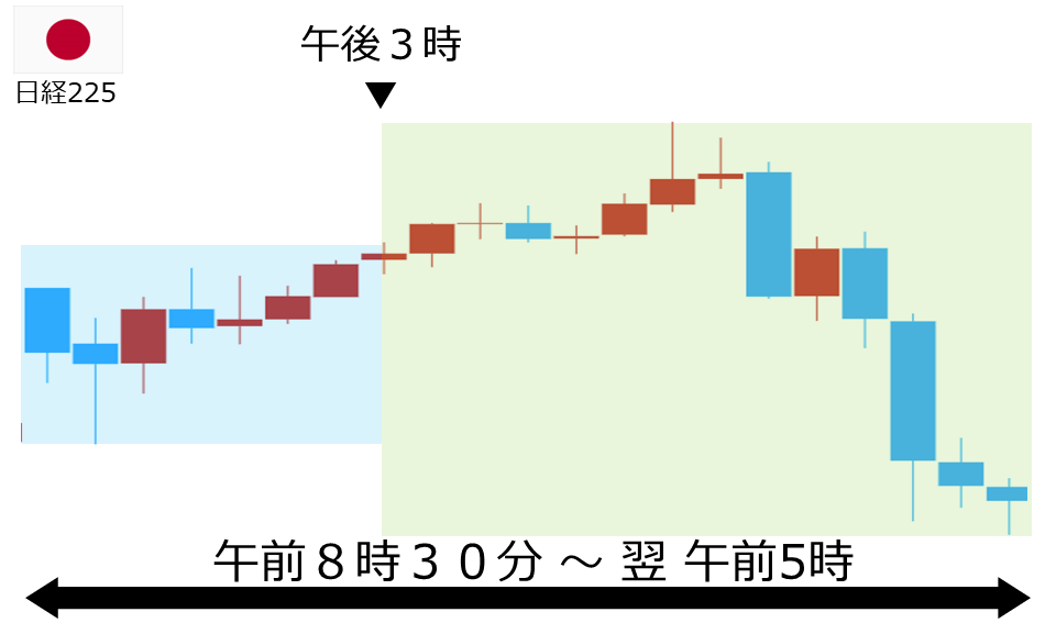 くりっく株365 日経225チャート