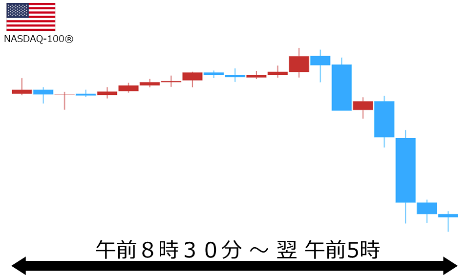 くりっく株365 NASDAQ-100チャート